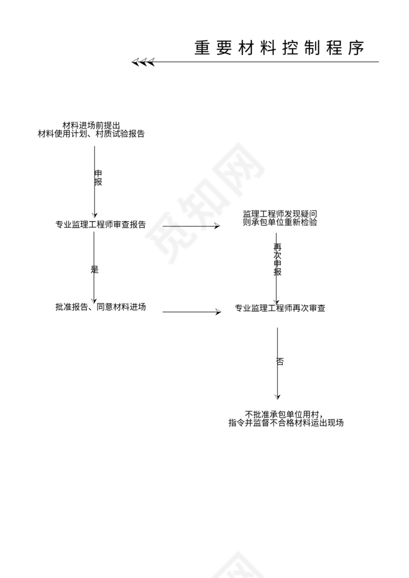 工程项目管理流程图表