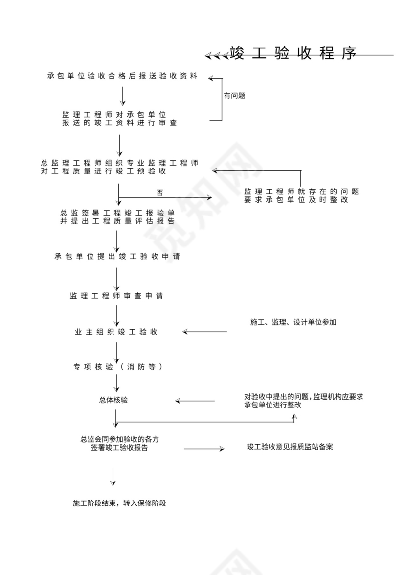 工程项目管理流程图表