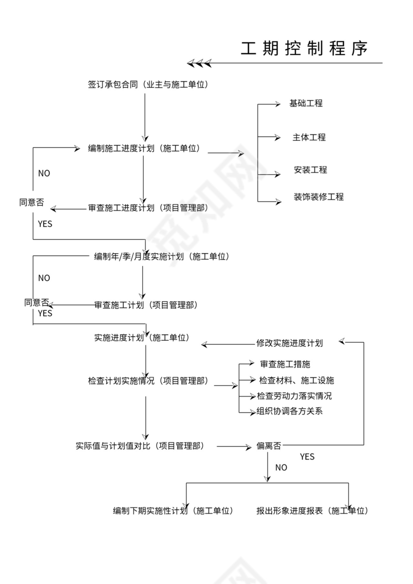 工程项目管理流程图表