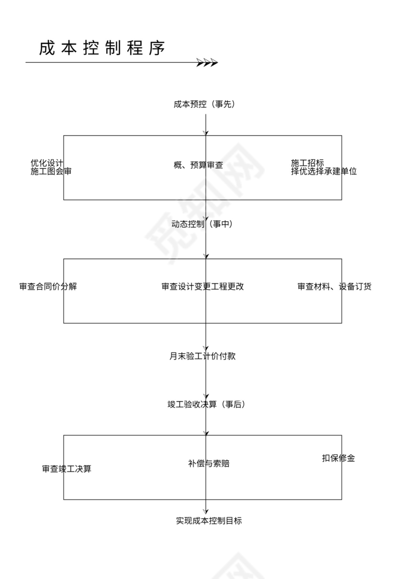 工程项目管理流程图表