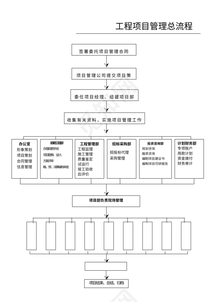 工程项目管理流程图表