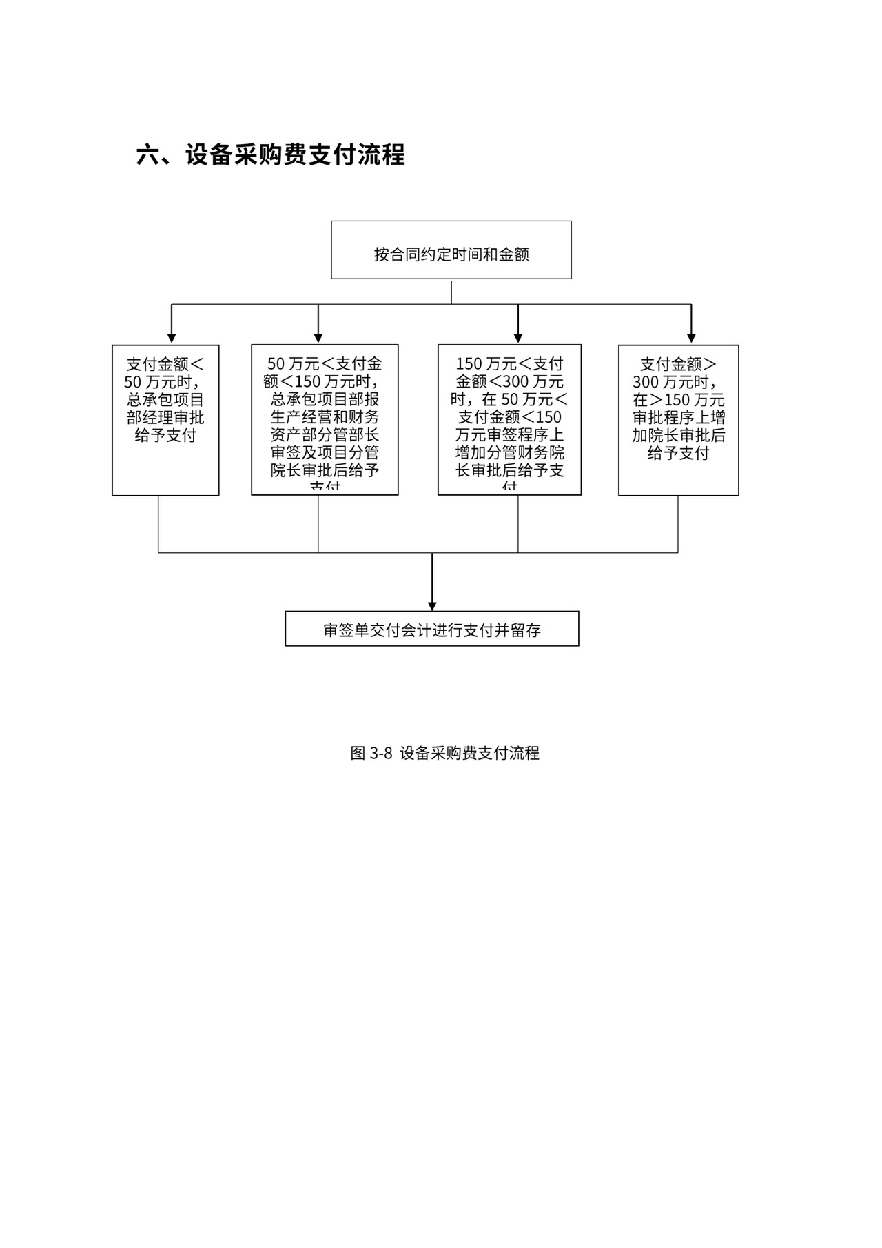 总承包项目管理流程图