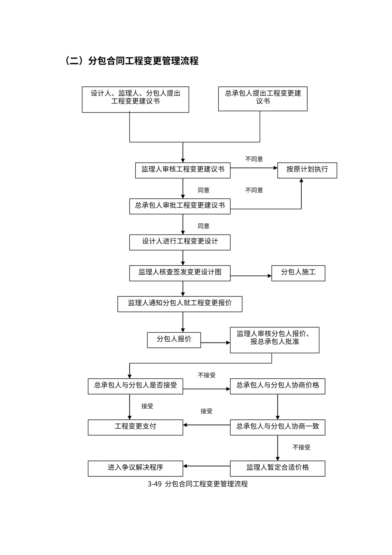 总承包项目管理流程图