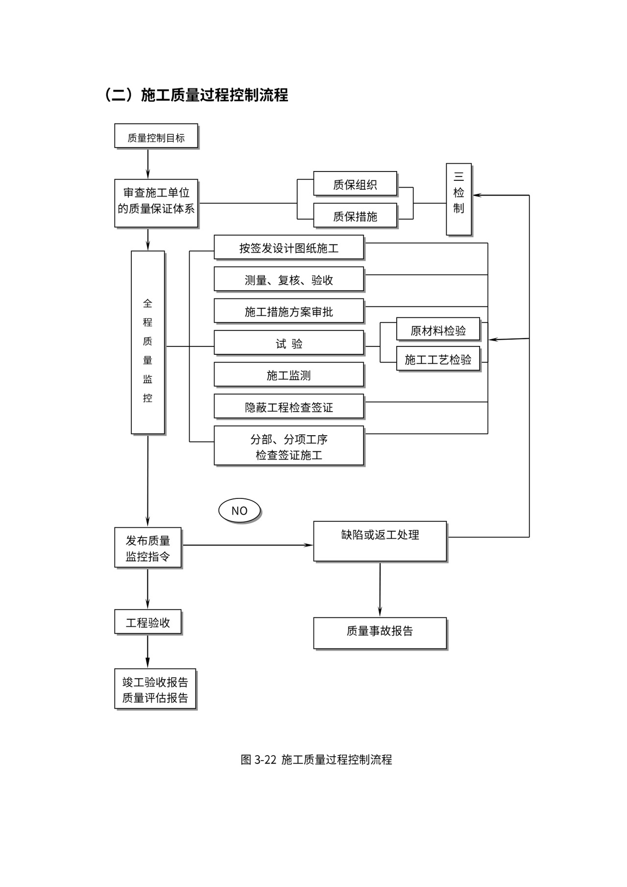 总承包项目管理流程图