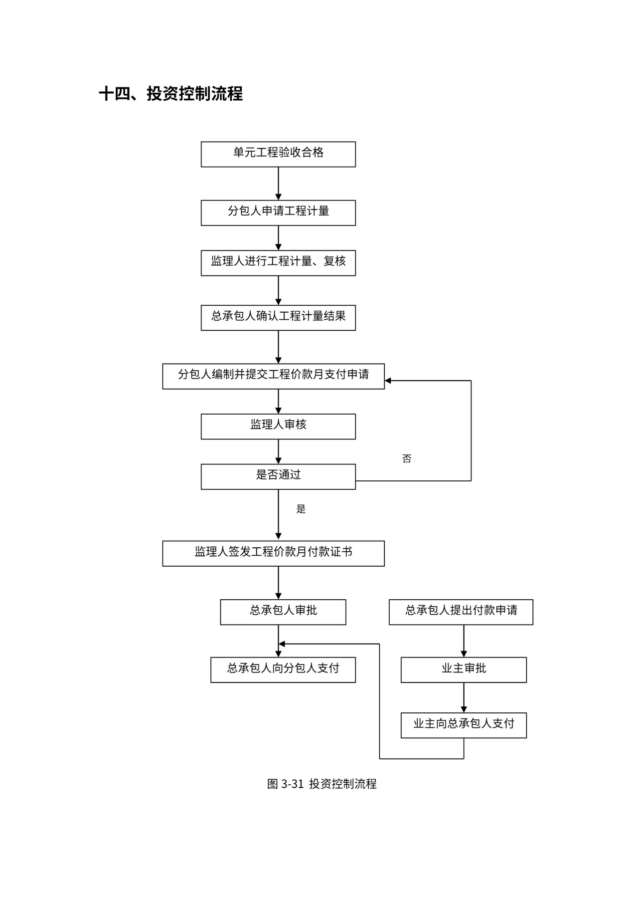 总承包项目管理流程图