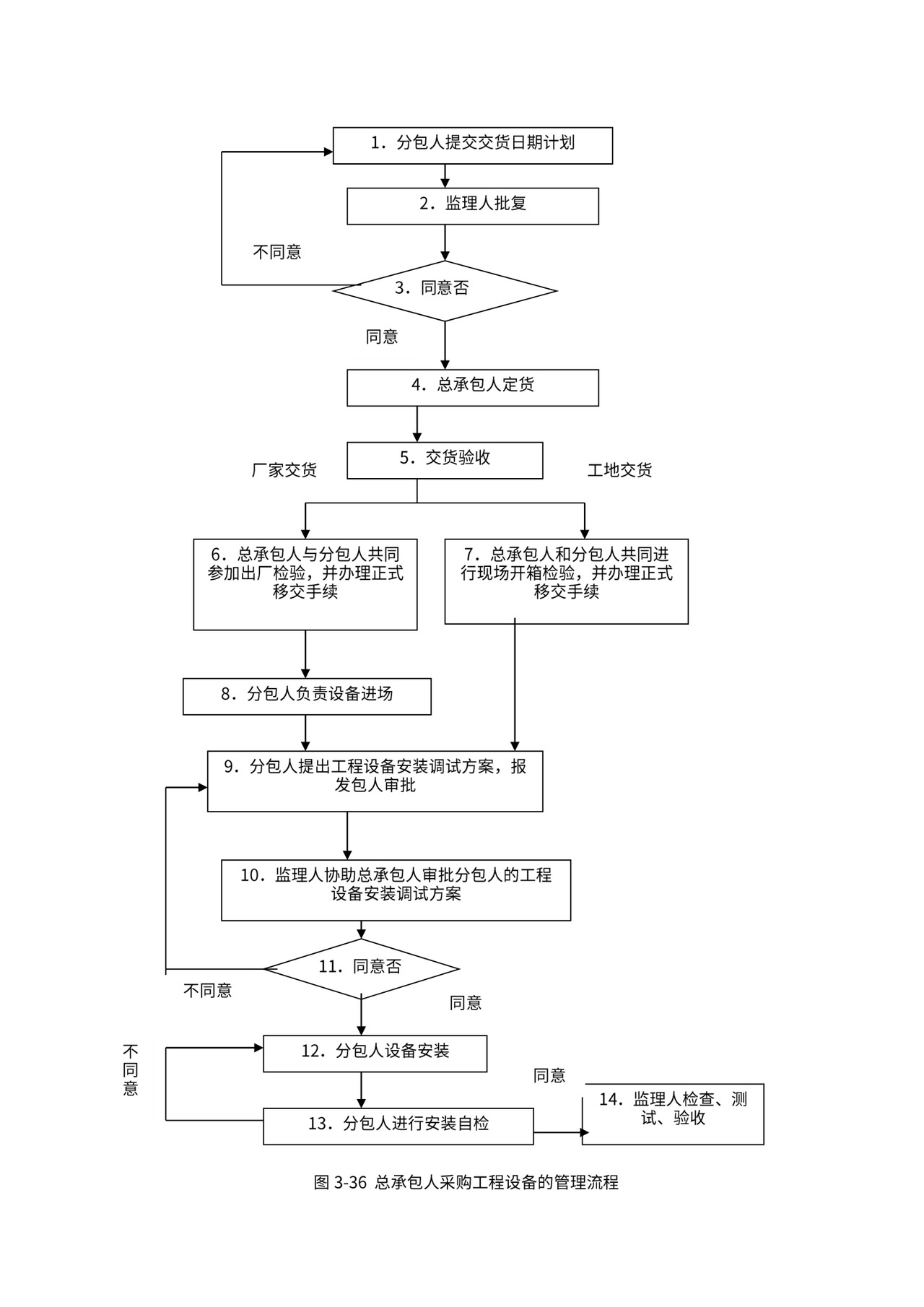 总承包项目管理流程图