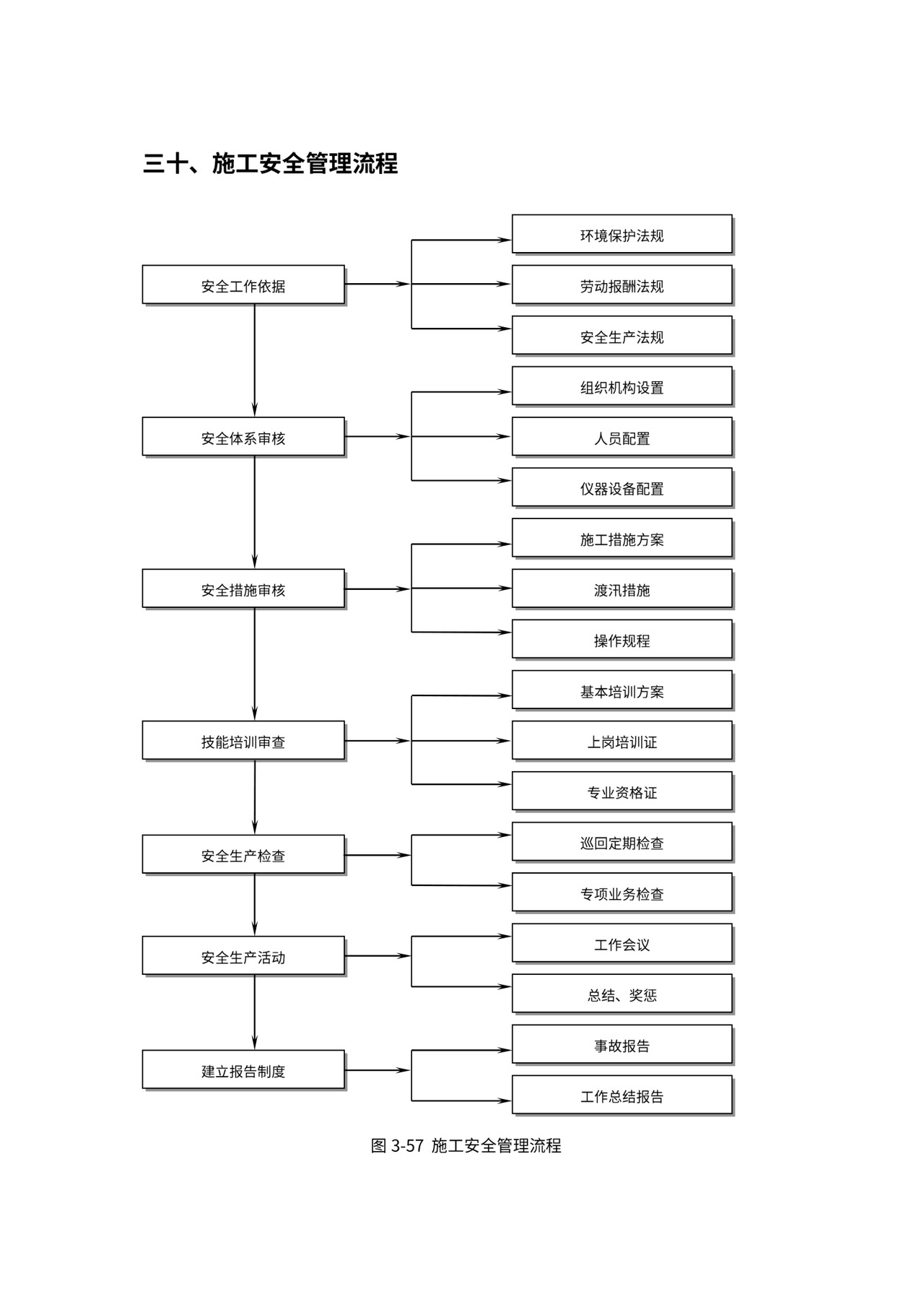 总承包项目管理流程图