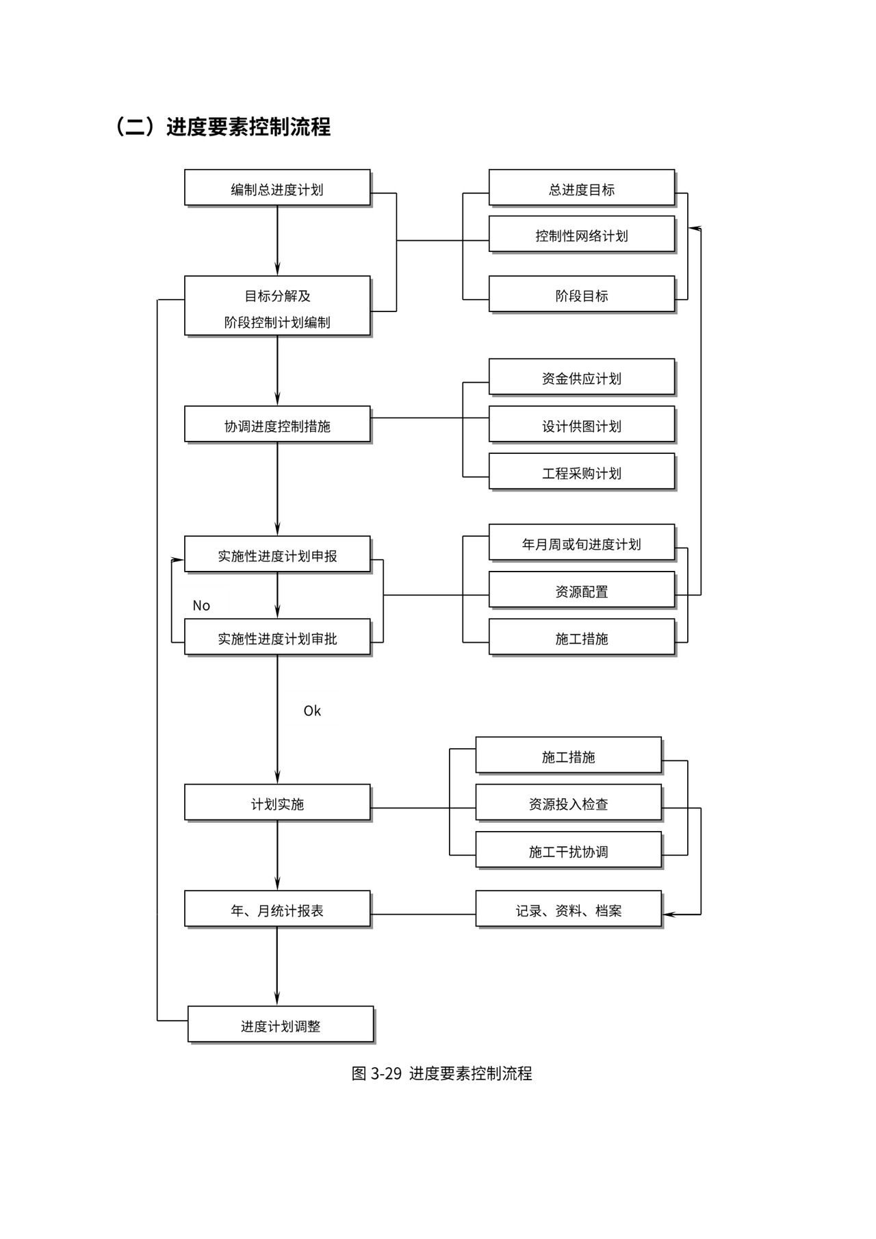总承包项目管理流程图