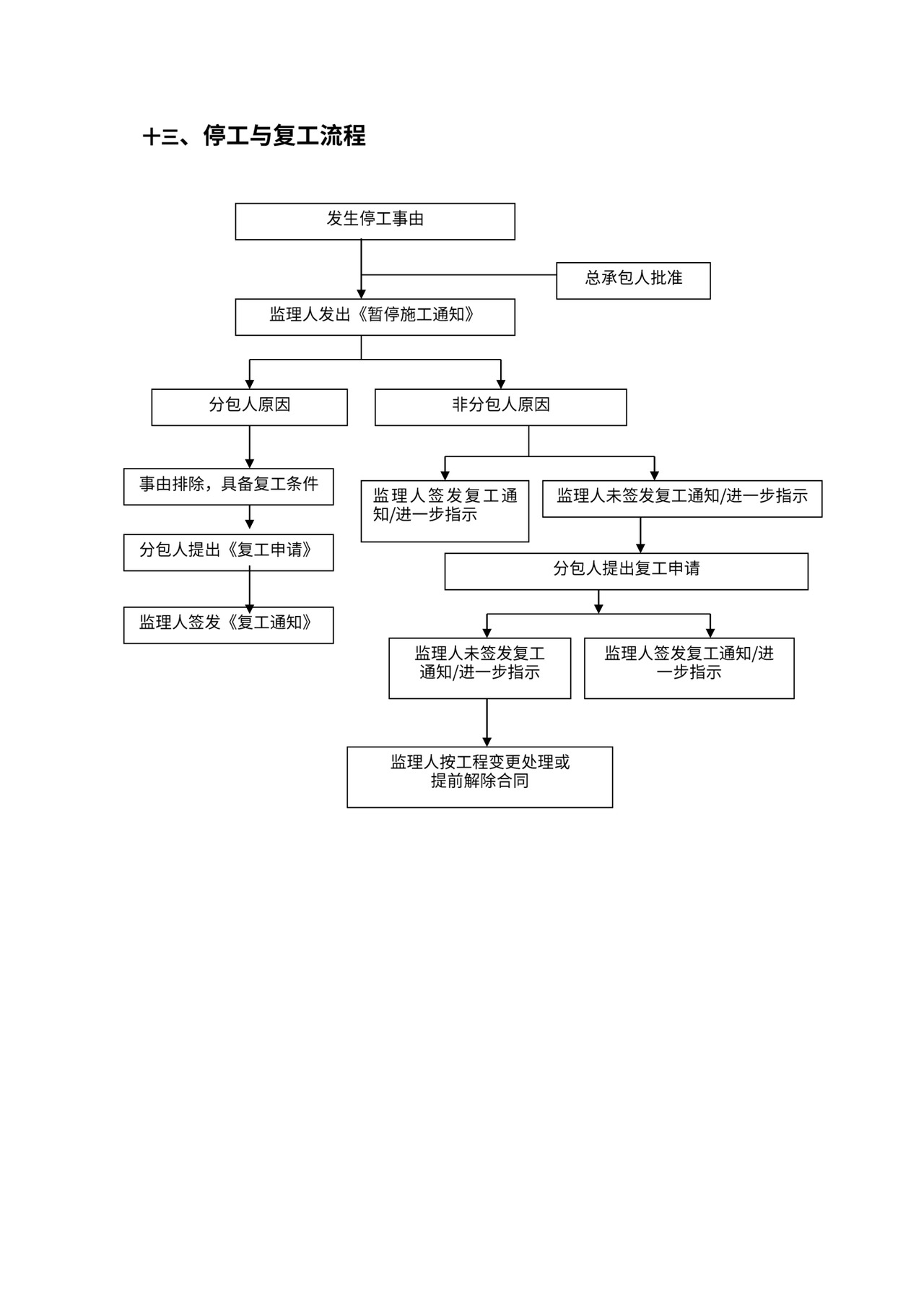 总承包项目管理流程图