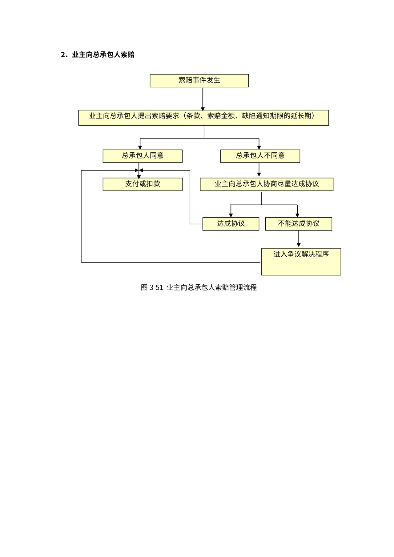 总承包项目管理流程图