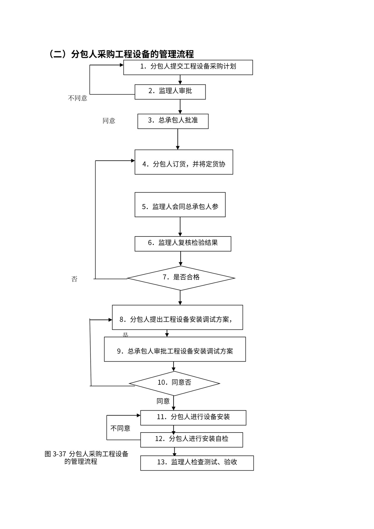 总承包项目管理流程图