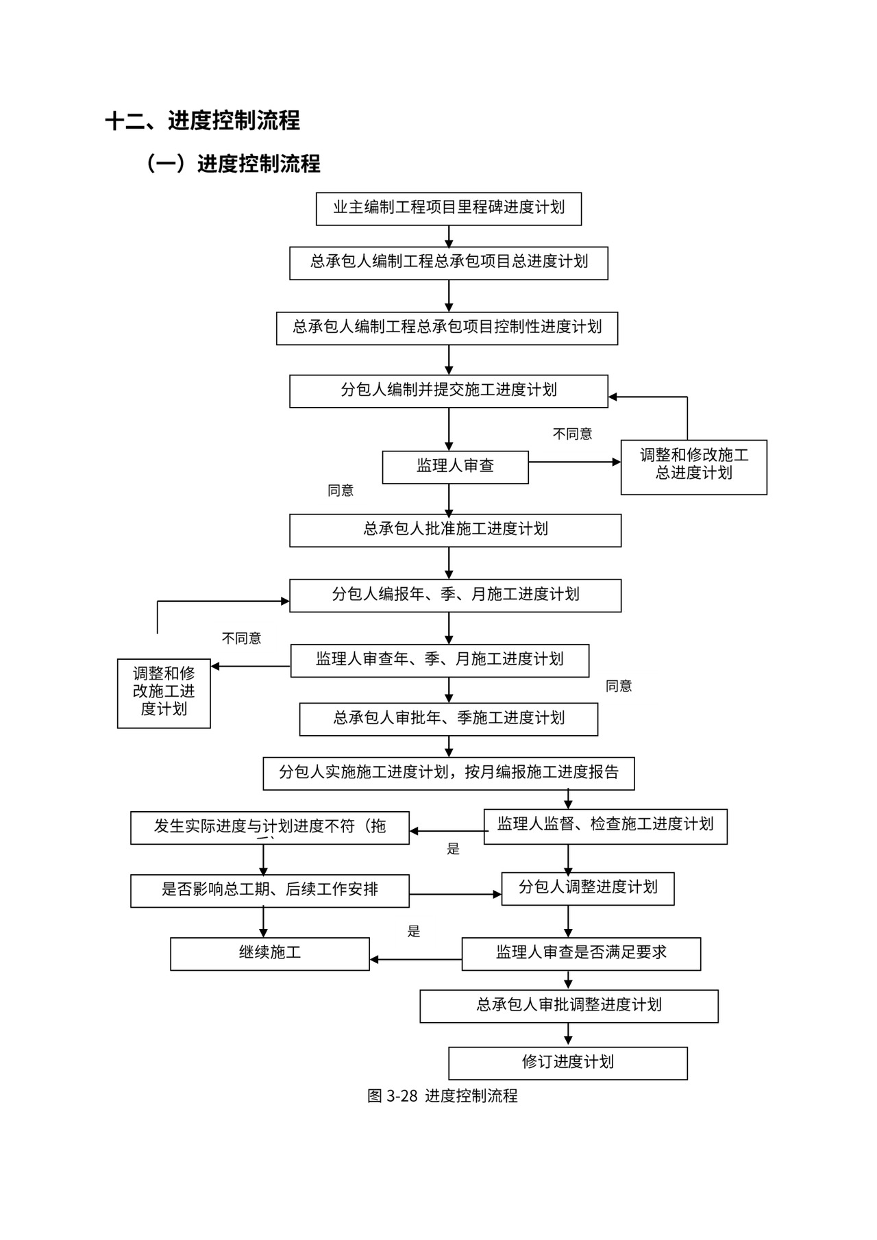 总承包项目管理流程图
