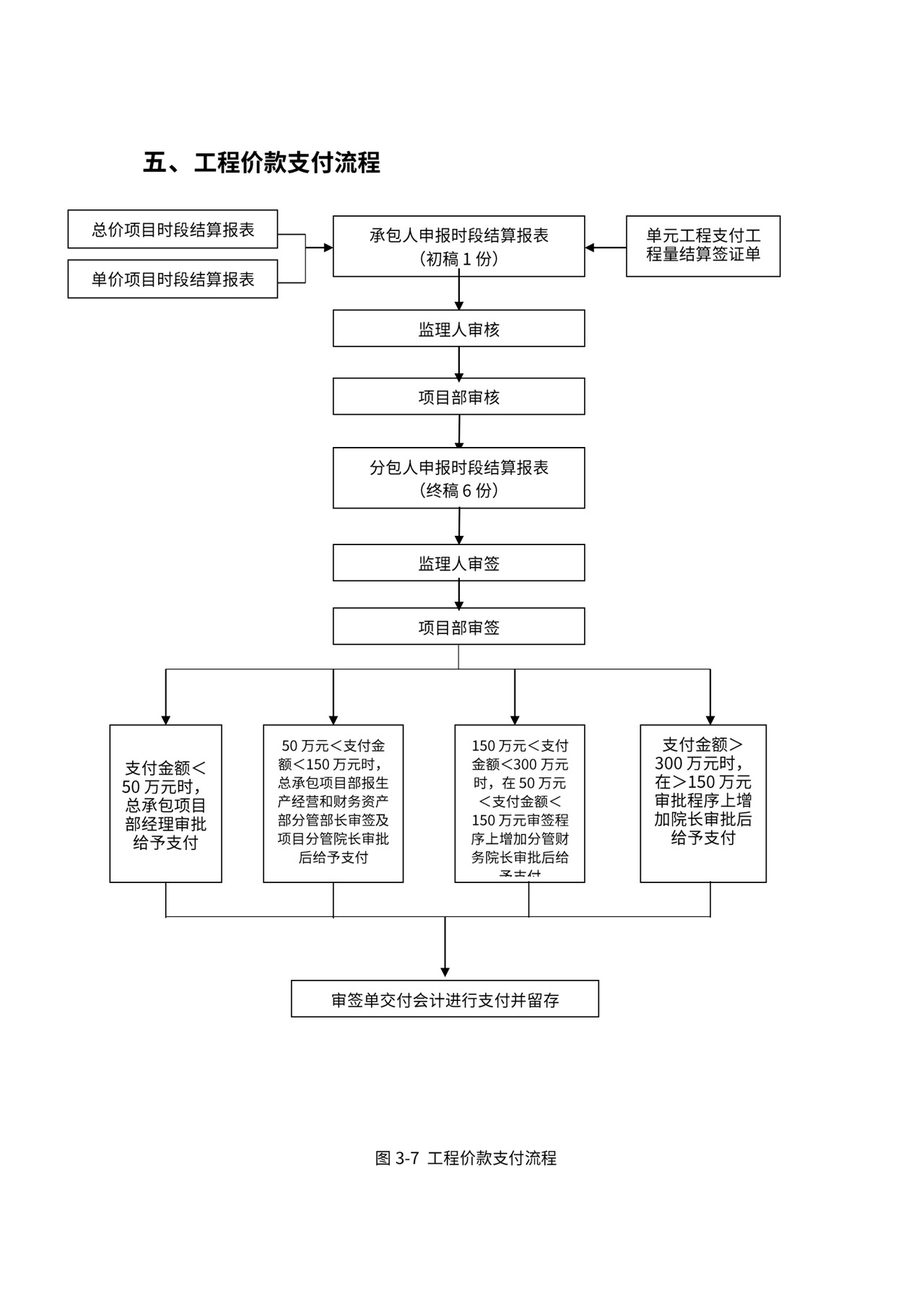 总承包项目管理流程图
