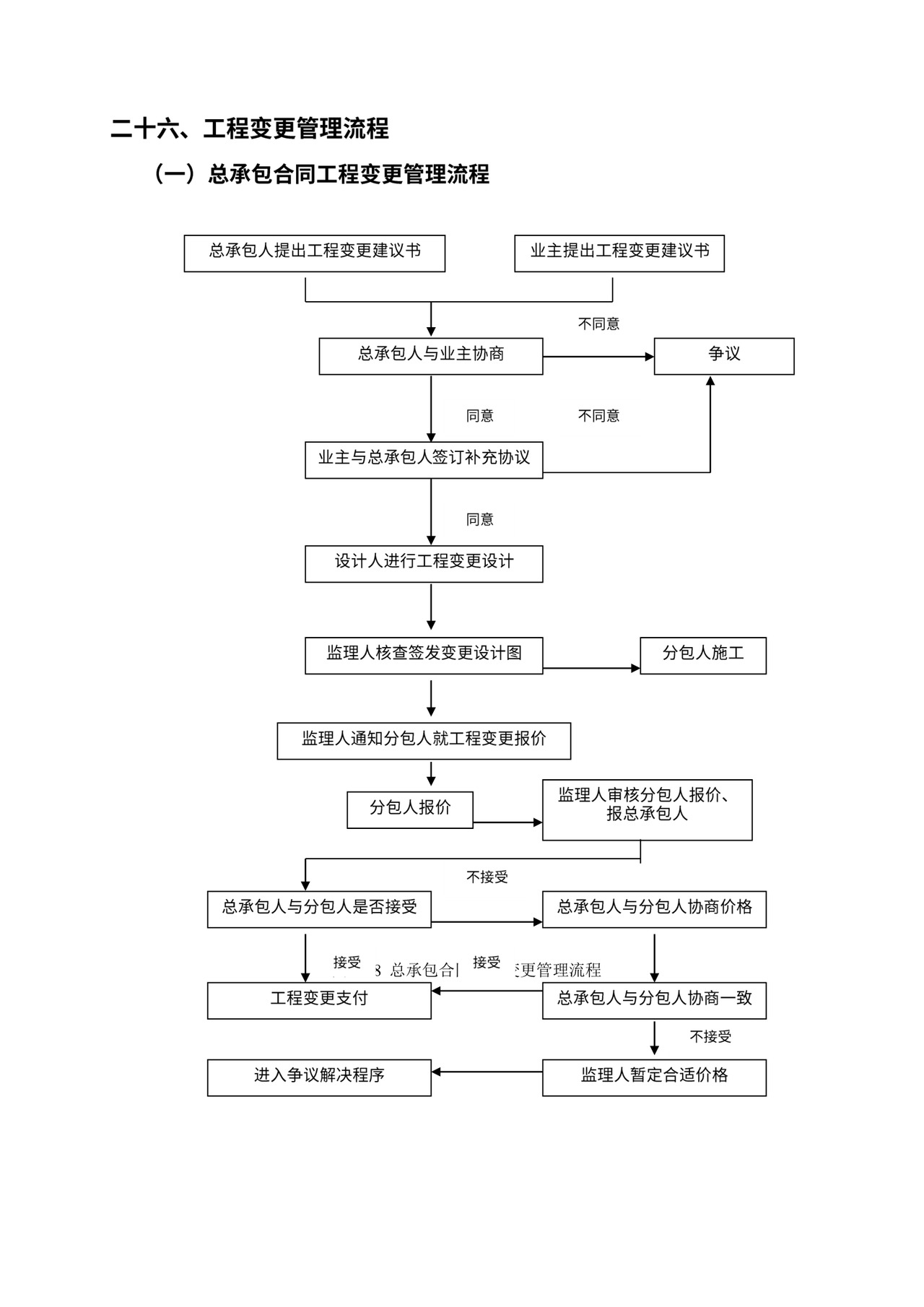总承包项目管理流程图