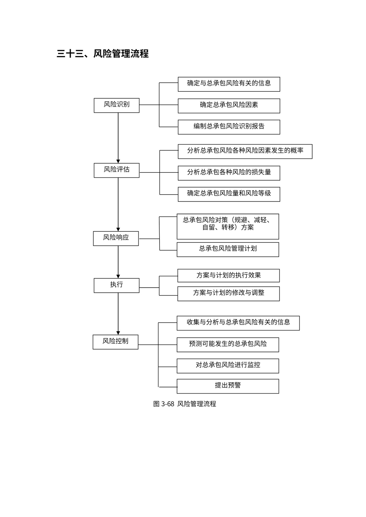 总承包项目管理流程图