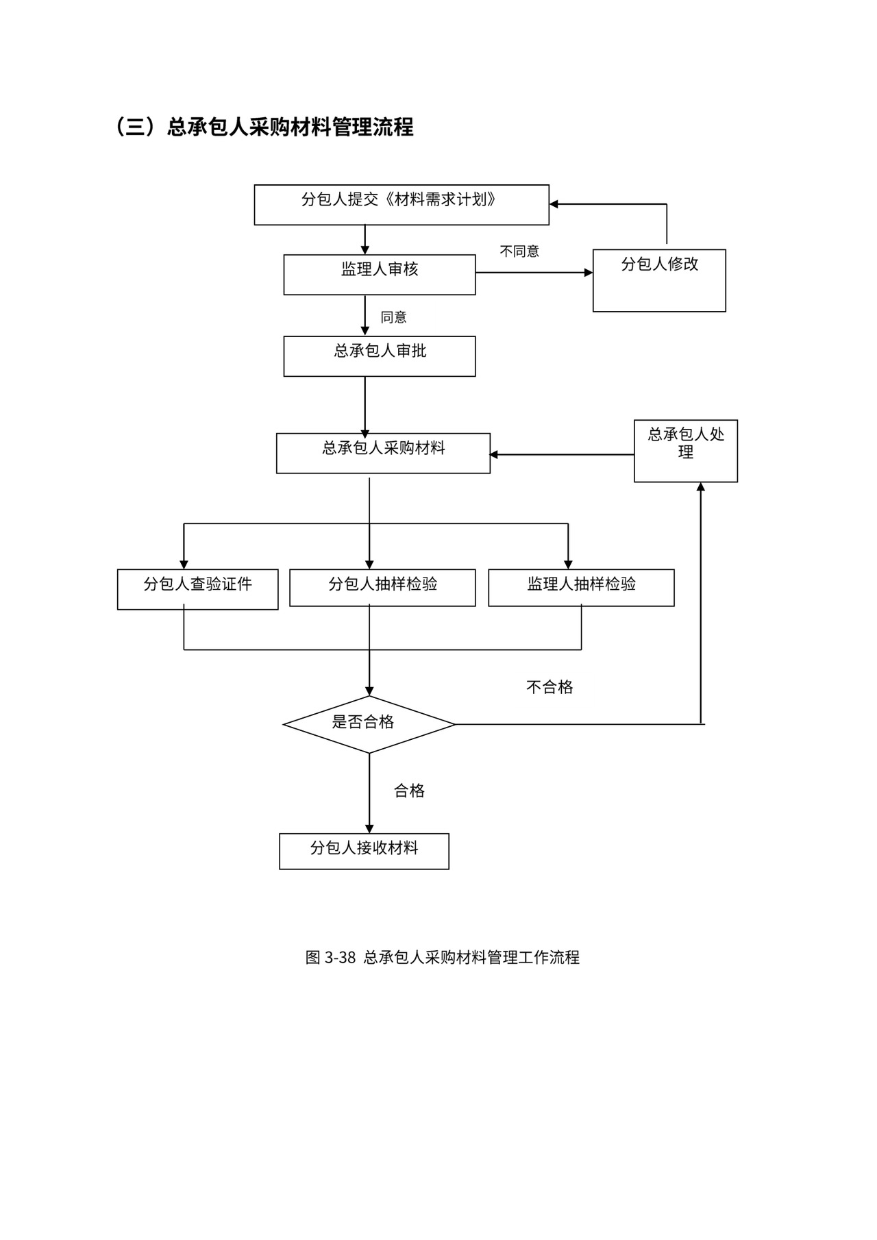 总承包项目管理流程图