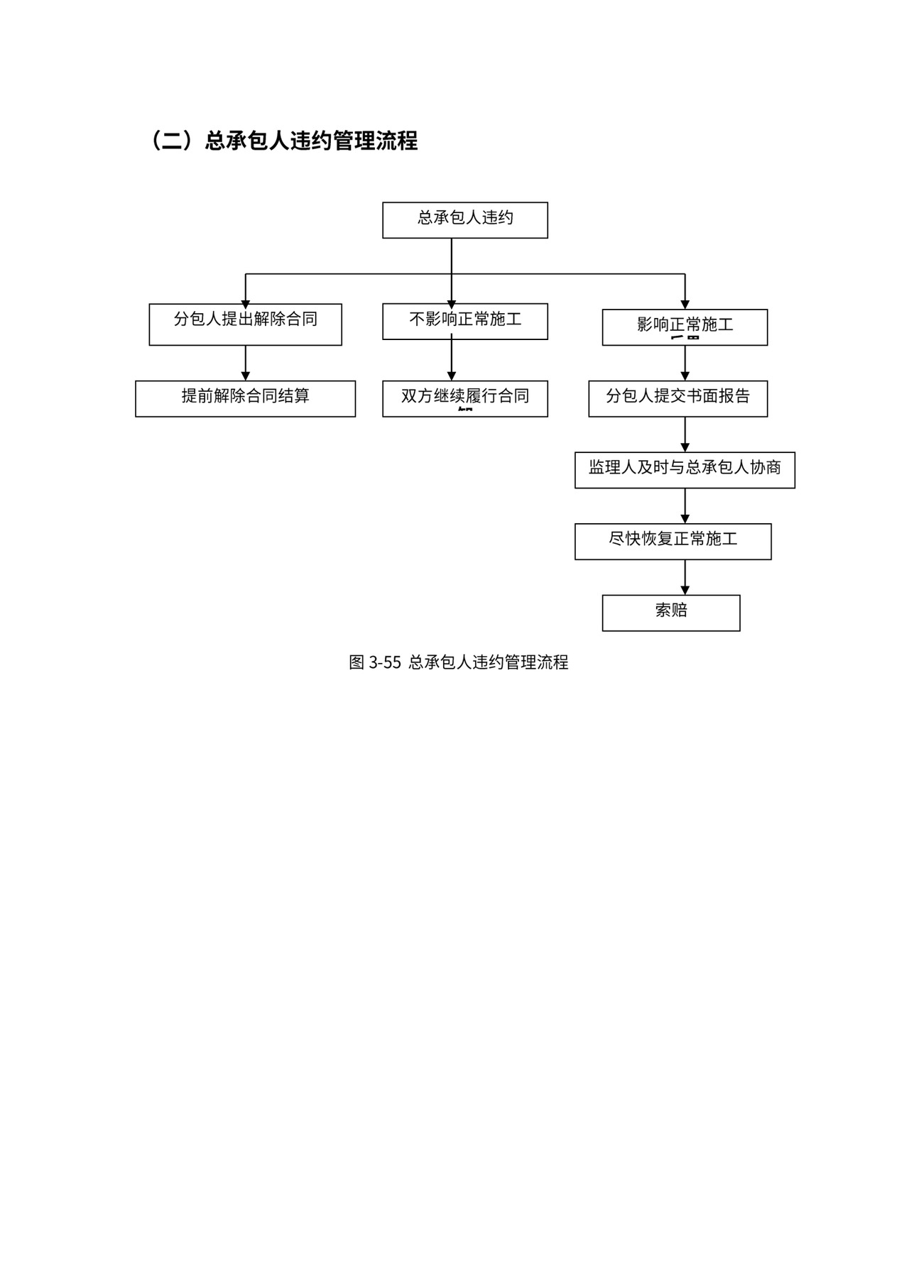 总承包项目管理流程图