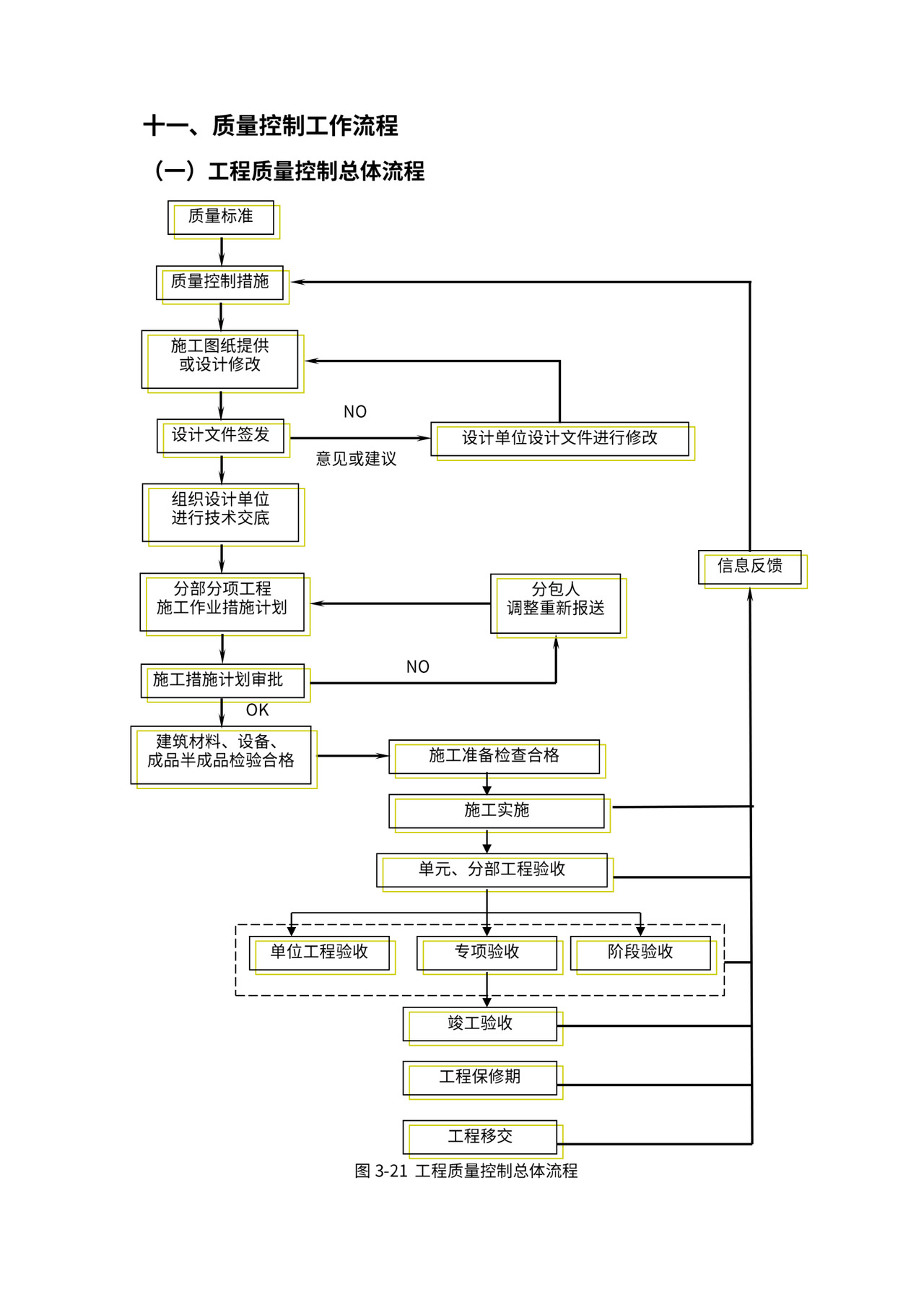 总承包项目管理流程图