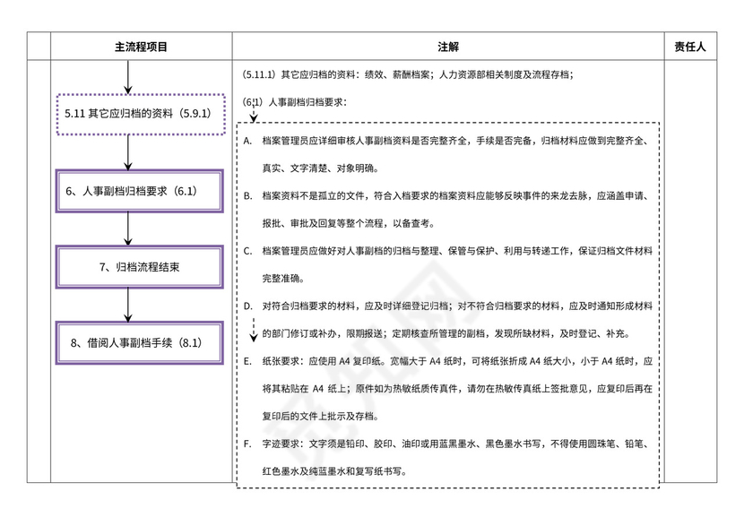档案管理流程及流程图