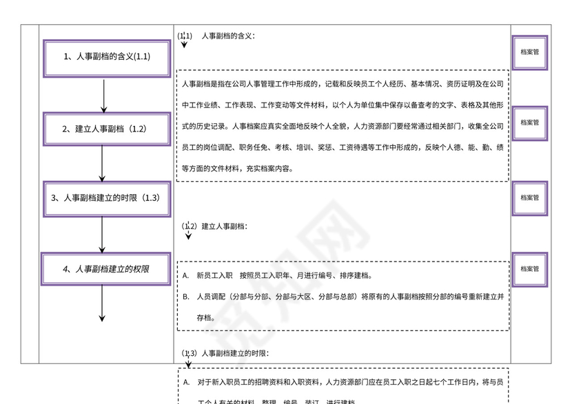 档案管理流程及流程图