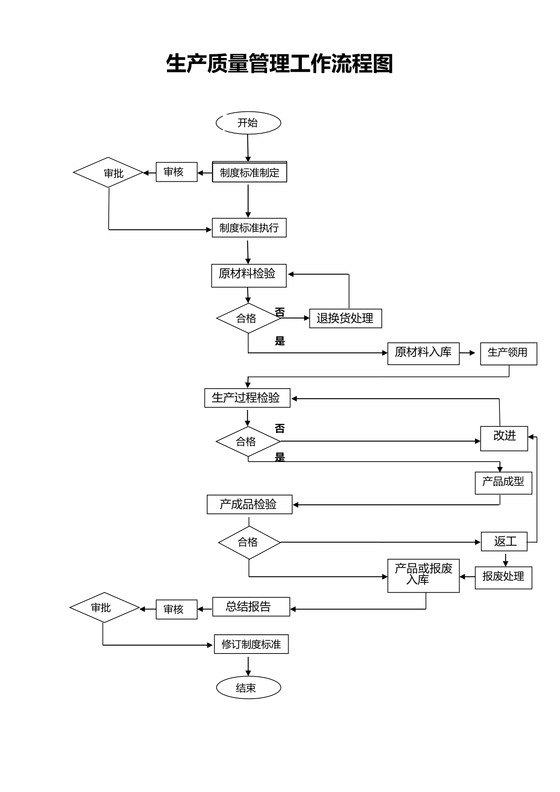生产质量管理流程图