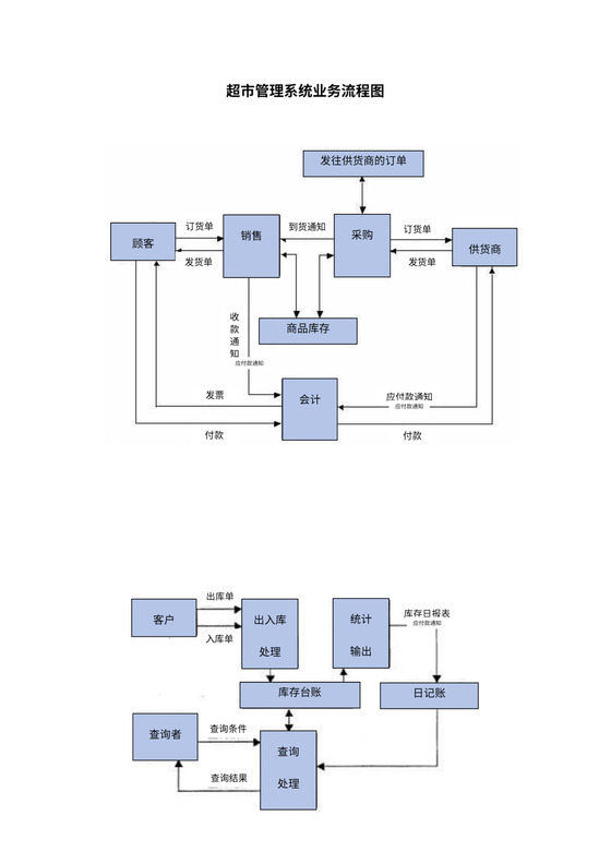 超市管理系统业务流程图