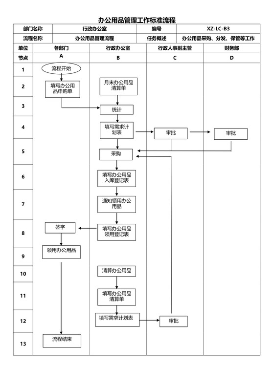 办公用品管理流程图