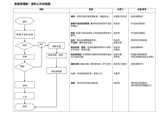 质量管理部工作流程图