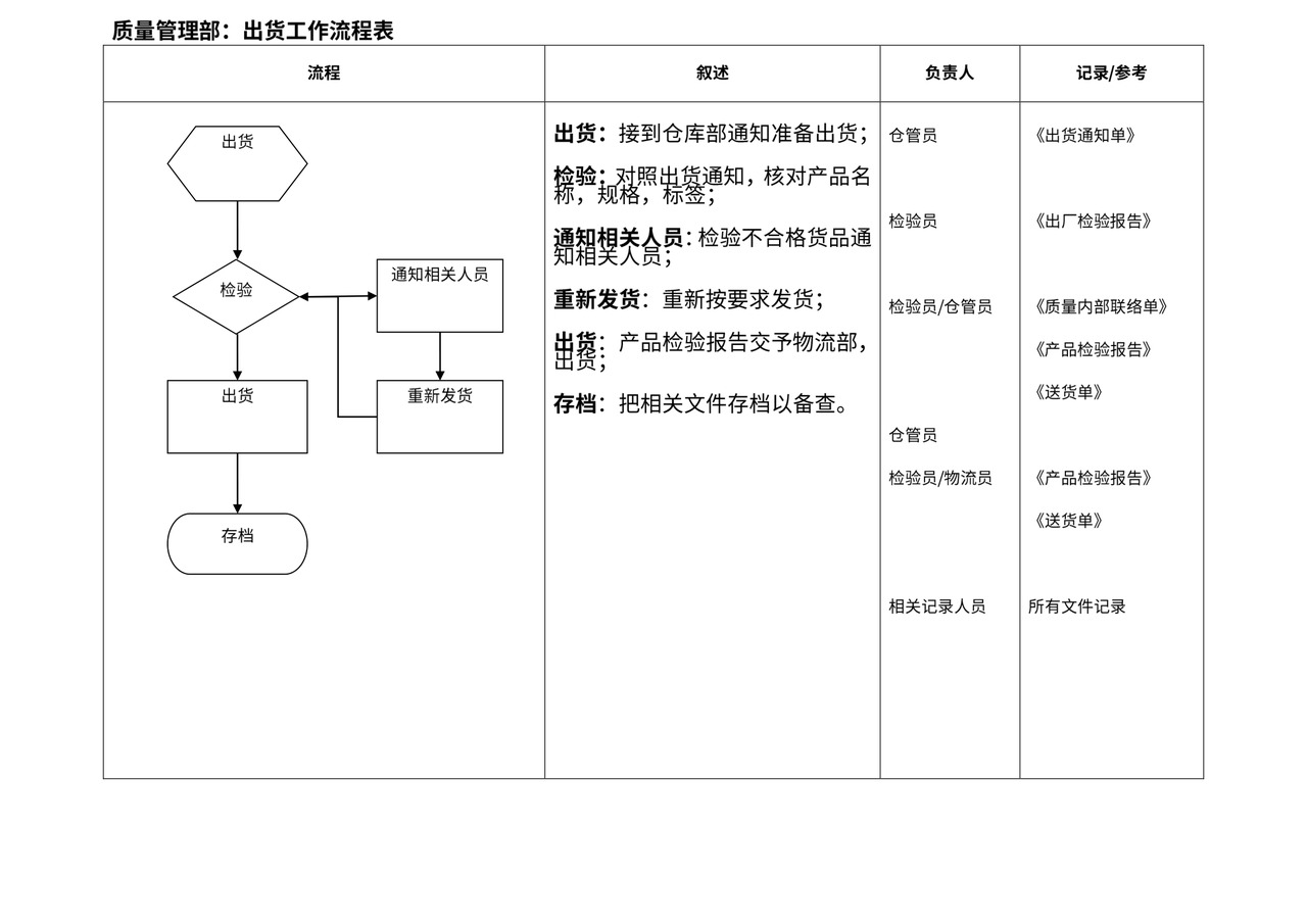 质量管理部工作流程图
