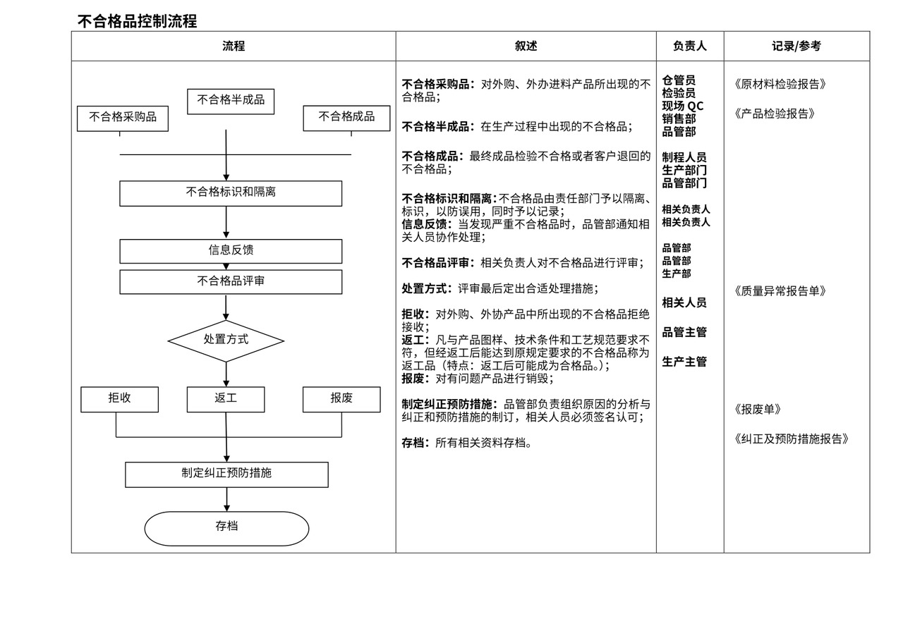质量管理部工作流程图
