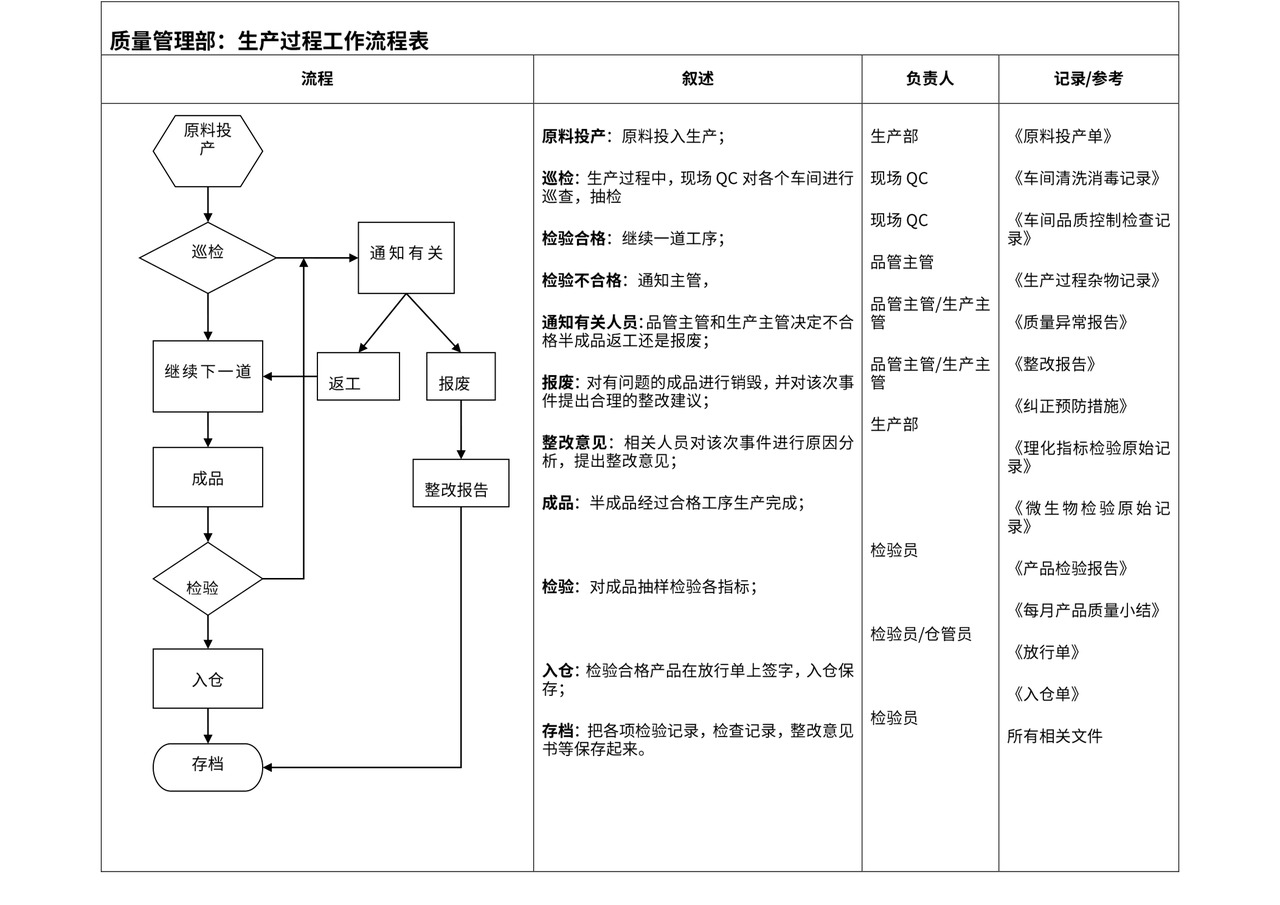 质量管理部工作流程图