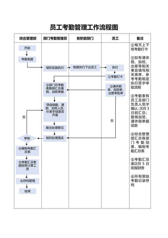 员工考勤管理工作流程图