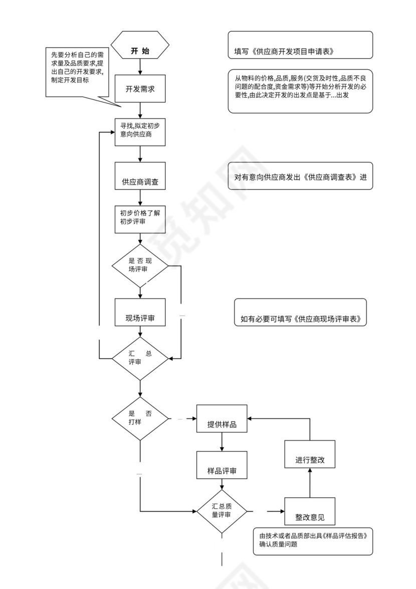 供应商开发与管理流程图