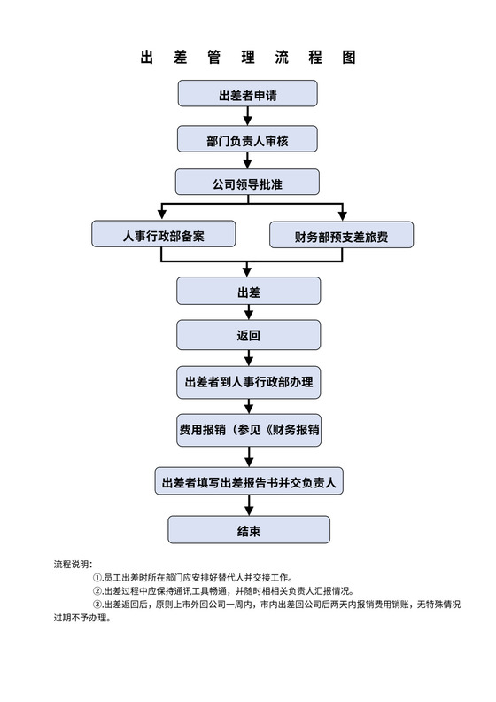 出差管理流程图