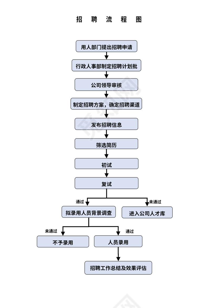 出差管理流程图