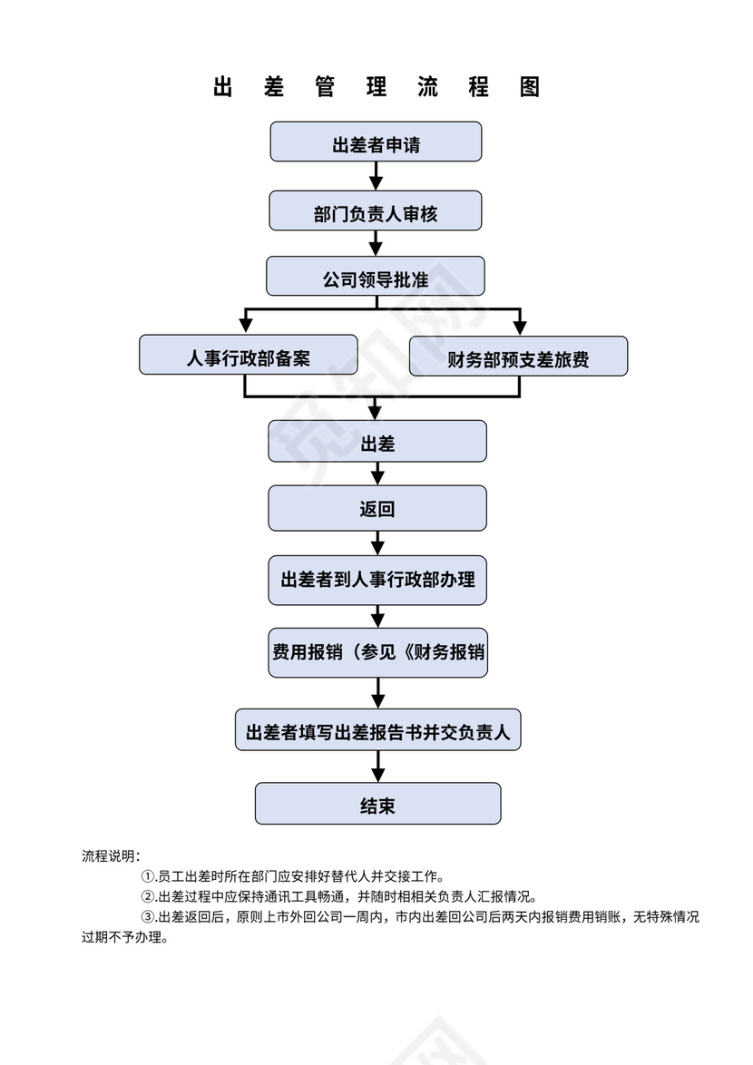 出差管理流程图