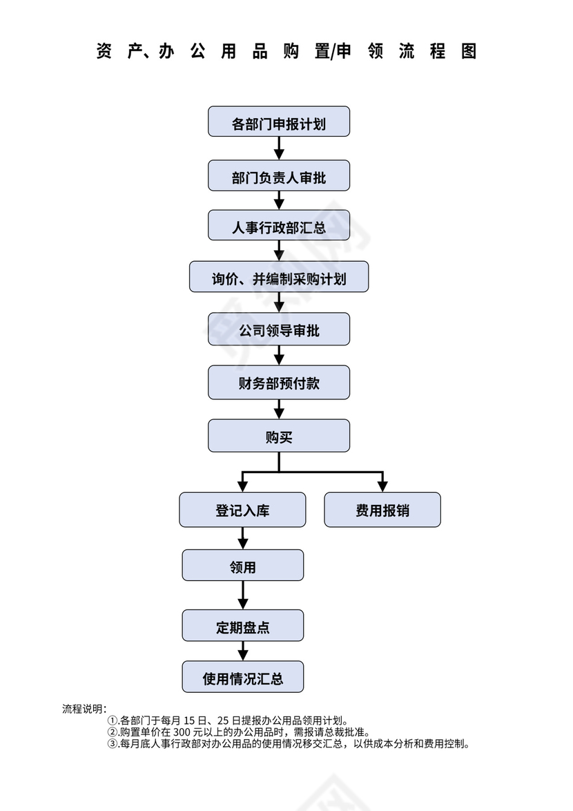 出差管理流程图