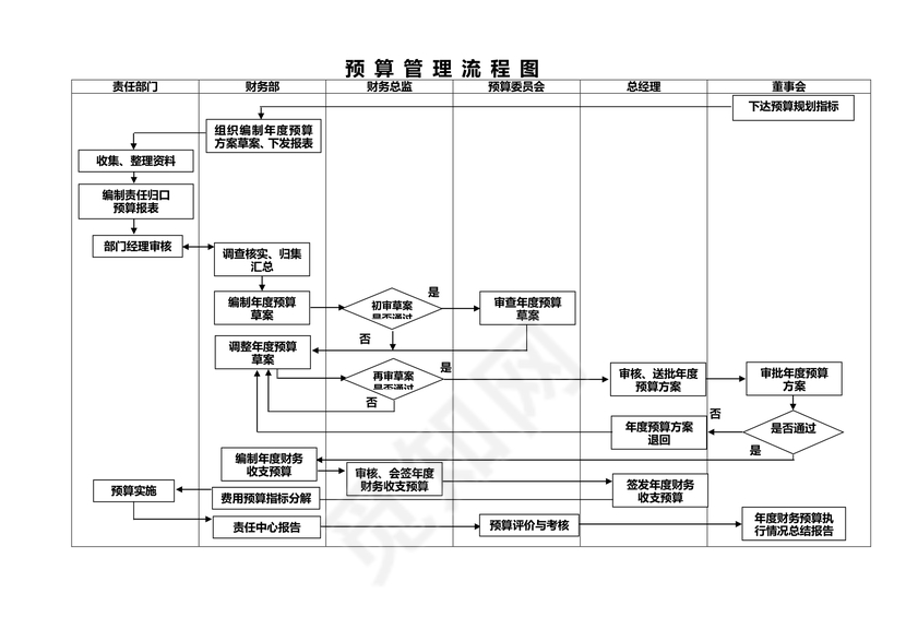 预算管理流程图