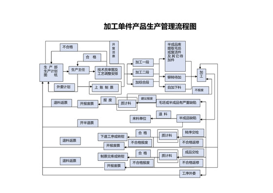 加工车间生产管理流程图