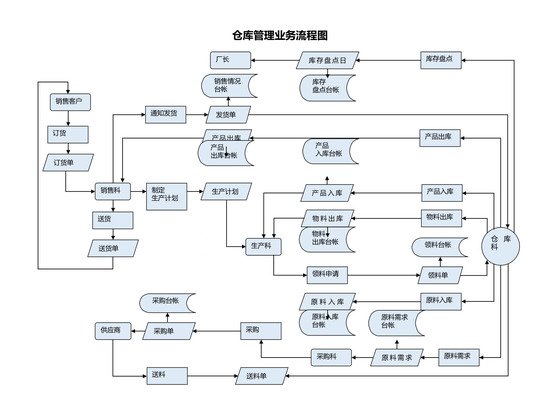仓库管理业务流程图