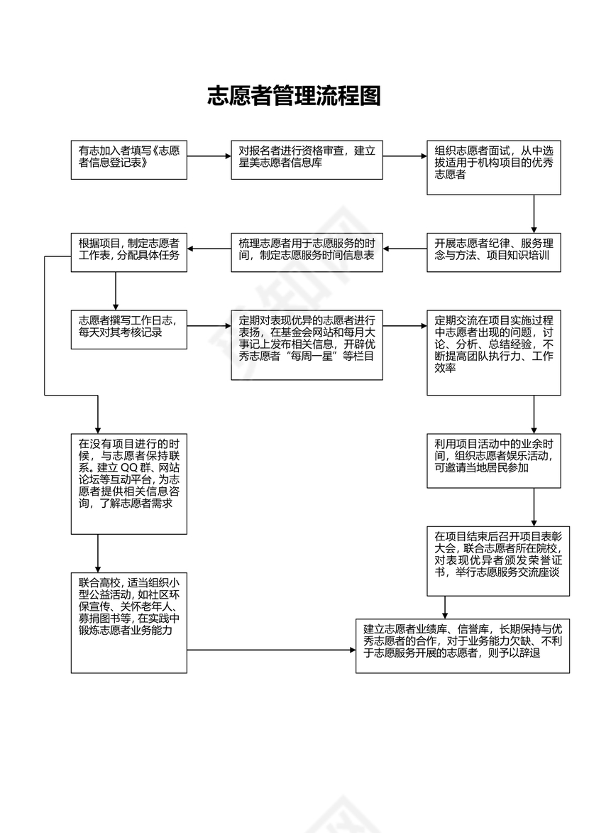 志愿者管理流程图