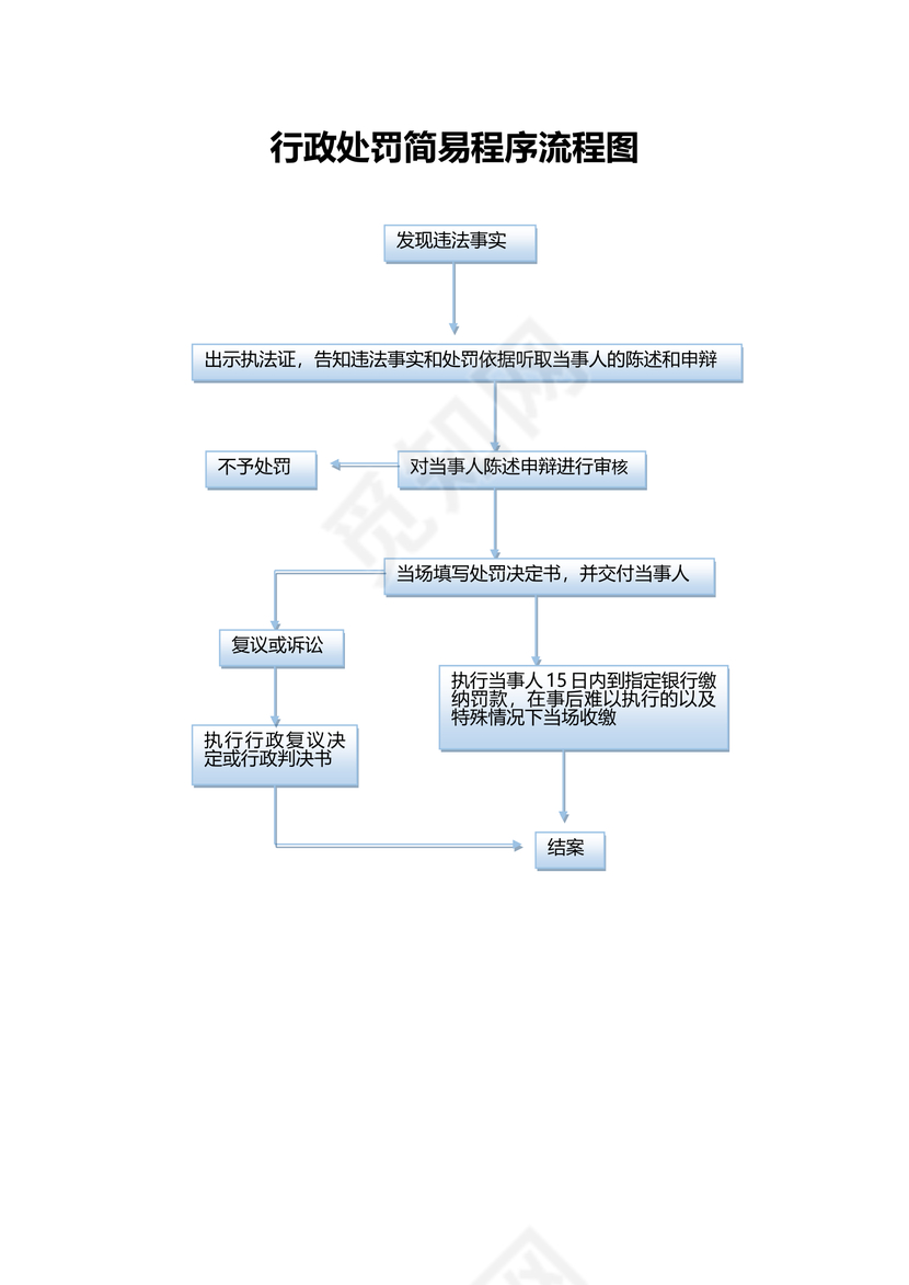 行政处罚流程图