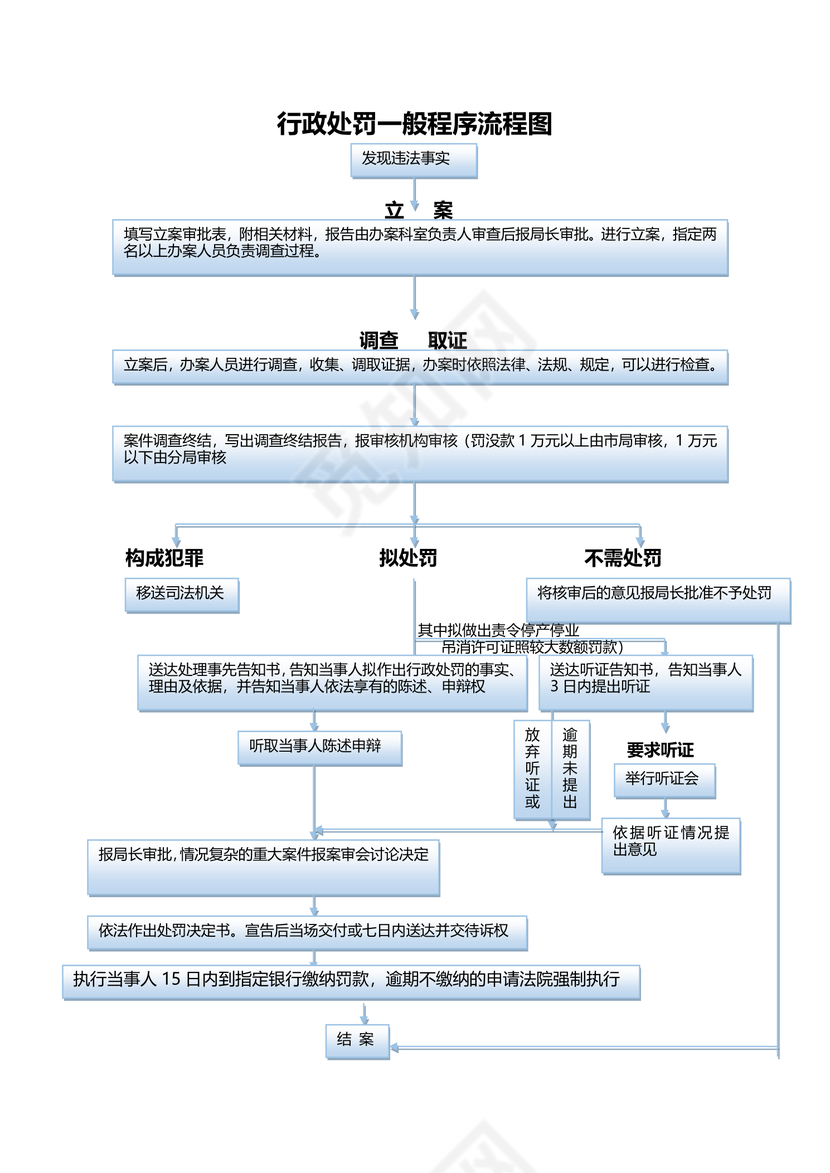行政处罚流程图