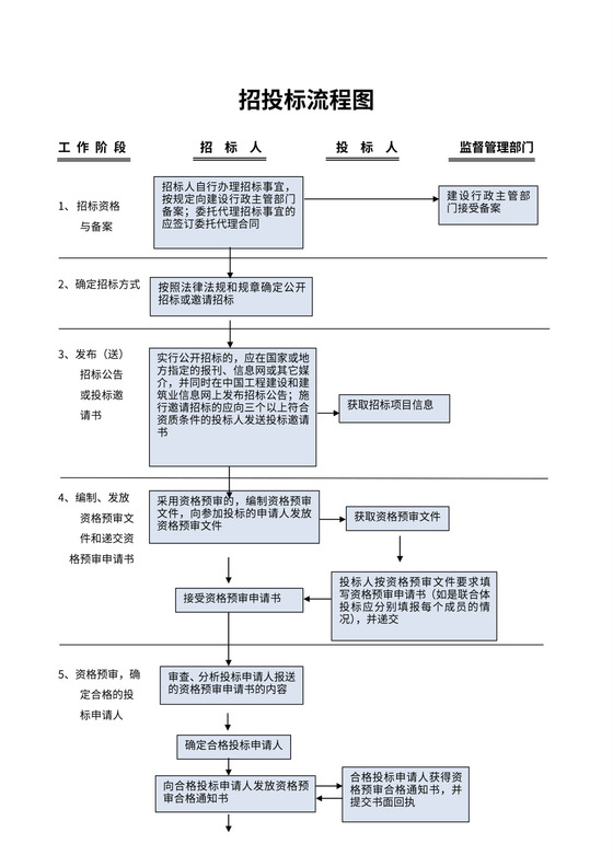 招投标流程图模板