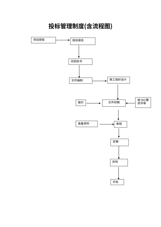 投标管理制度(含流程图)