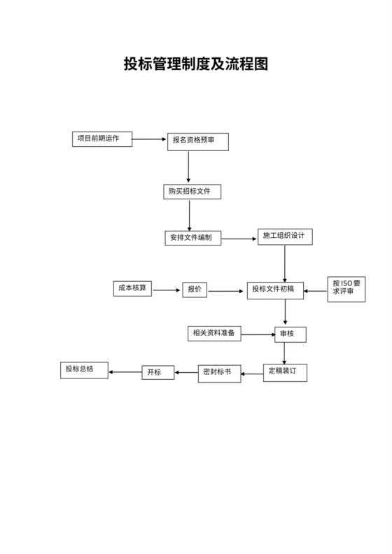 投标管理制度及流程图