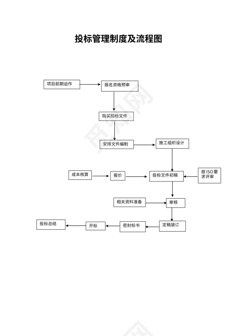 投标管理制度及流程图