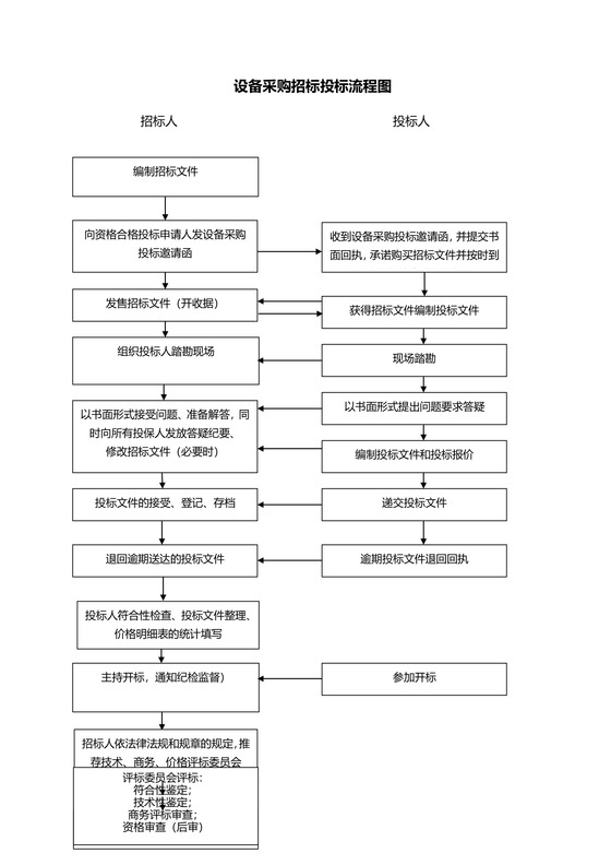设备采购招标投标流程图