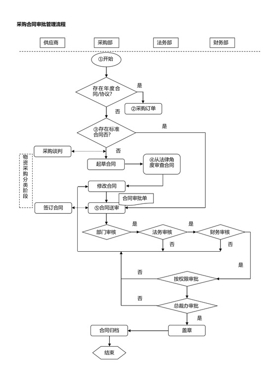 采购合同审批管理流程