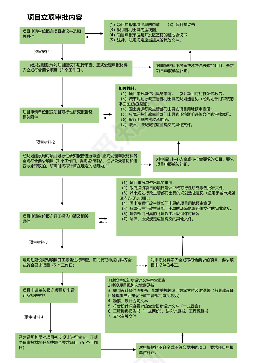 建设项目立项审批流程(最新版)
